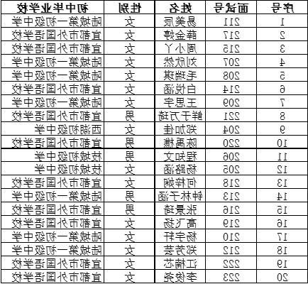 宜都市第一中学2019年特殊专业招生面试入围学生名单公告